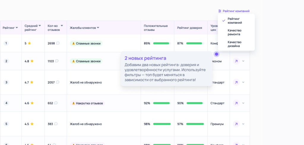 Два новых рейтинга по доверию клиентов и индексу удовлетворенности услугами исполнителя