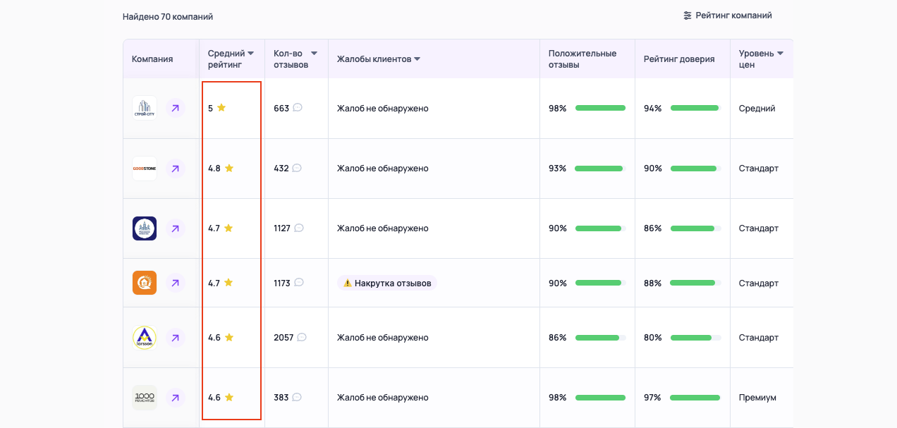 Рейтинг надежности компаний