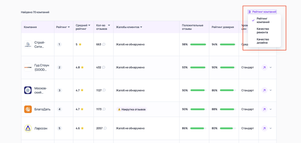 Рейтинги компаний по ремонту - варианты