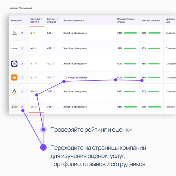 Список компаний - оценка компаний